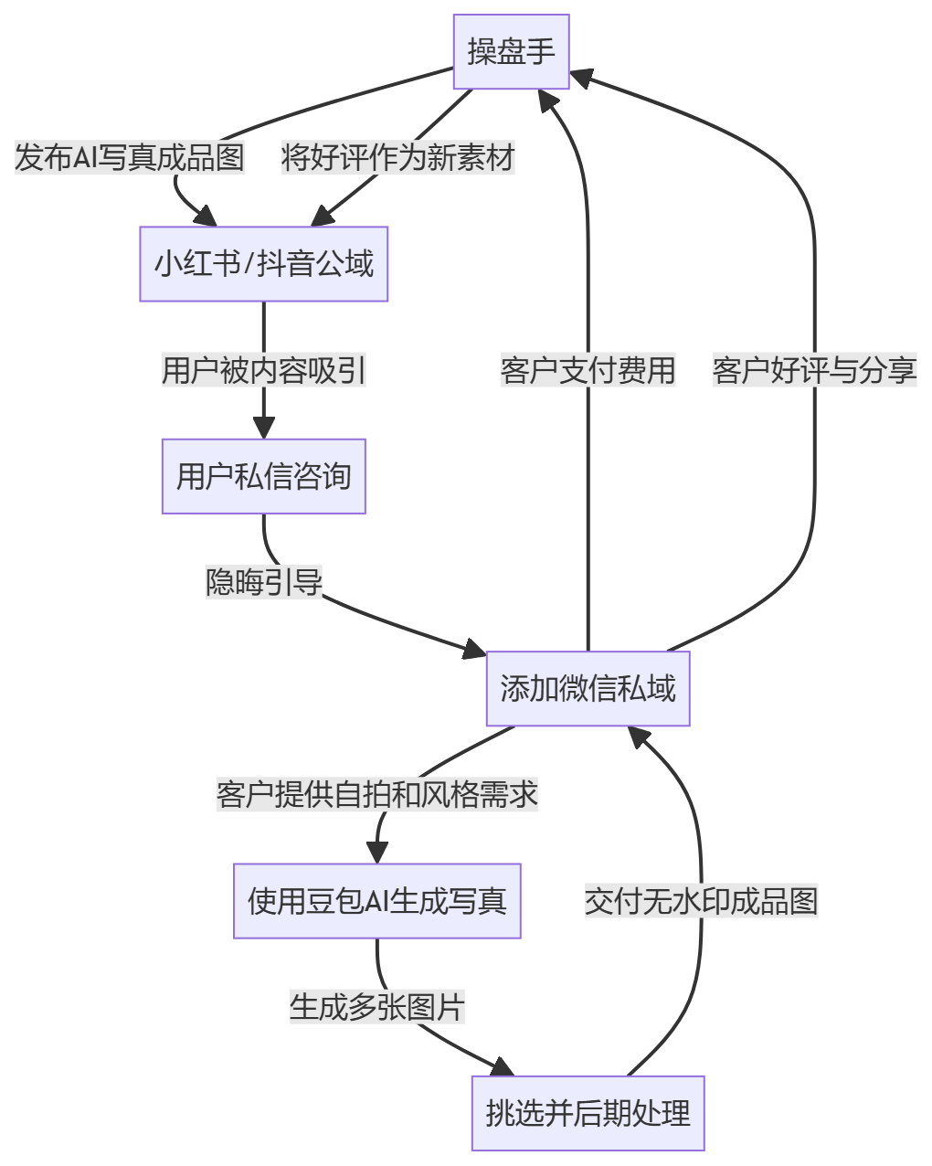 核心商业逻辑拆解